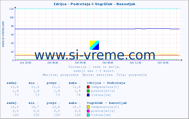 POVPREČJE :: Idrijca - Podroteja & Vogršček - Bezovljak :: temperatura | pretok | višina :: zadnji dan / 5 minut.