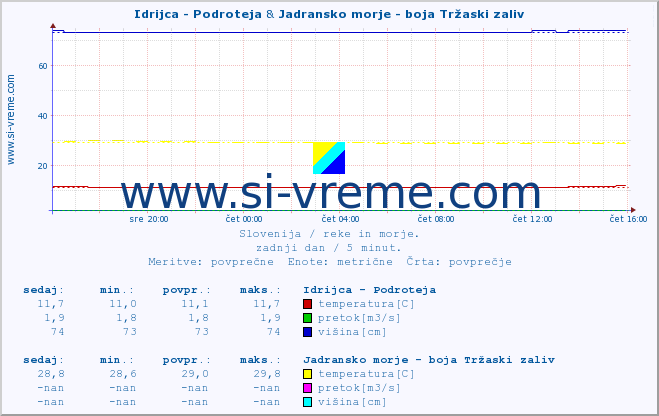 POVPREČJE :: Idrijca - Podroteja & Jadransko morje - boja Tržaski zaliv :: temperatura | pretok | višina :: zadnji dan / 5 minut.