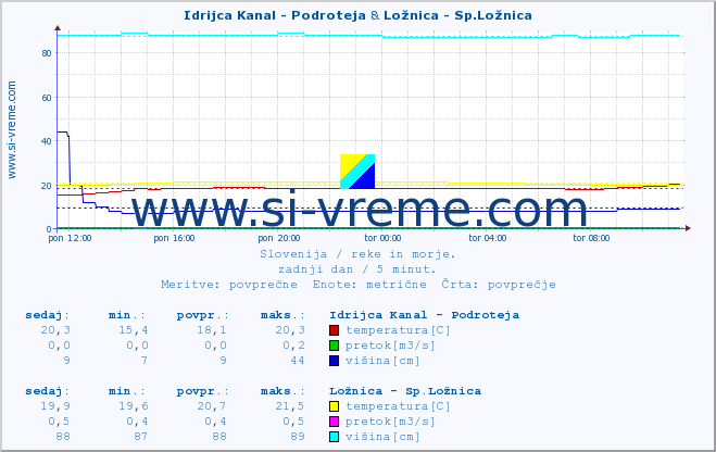 POVPREČJE :: Idrijca Kanal - Podroteja & Ložnica - Sp.Ložnica :: temperatura | pretok | višina :: zadnji dan / 5 minut.