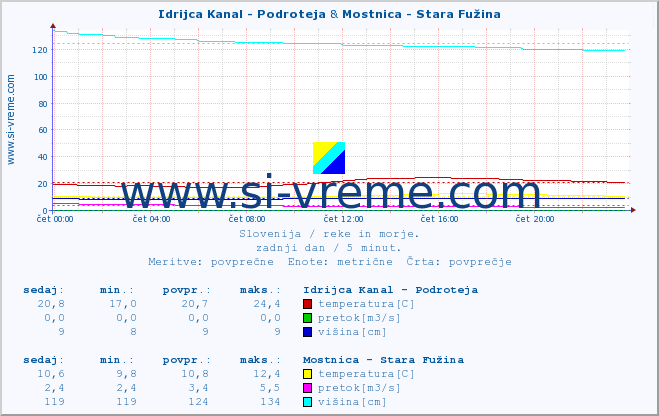 POVPREČJE :: Idrijca Kanal - Podroteja & Mostnica - Stara Fužina :: temperatura | pretok | višina :: zadnji dan / 5 minut.