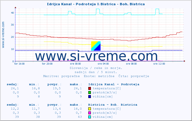 POVPREČJE :: Idrijca Kanal - Podroteja & Bistrica - Boh. Bistrica :: temperatura | pretok | višina :: zadnji dan / 5 minut.