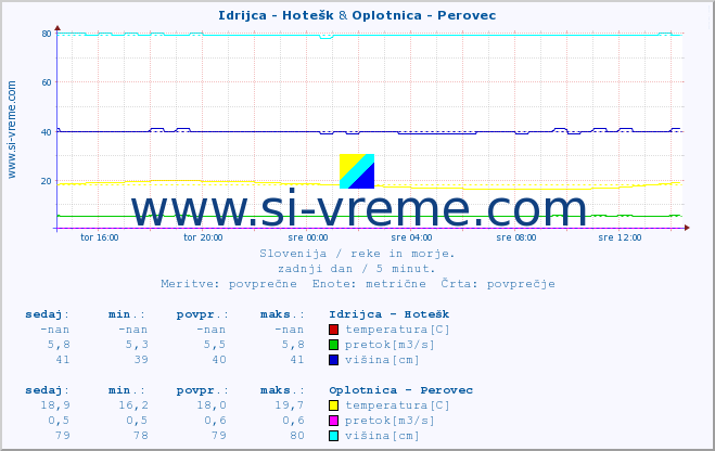 POVPREČJE :: Idrijca - Hotešk & Oplotnica - Perovec :: temperatura | pretok | višina :: zadnji dan / 5 minut.