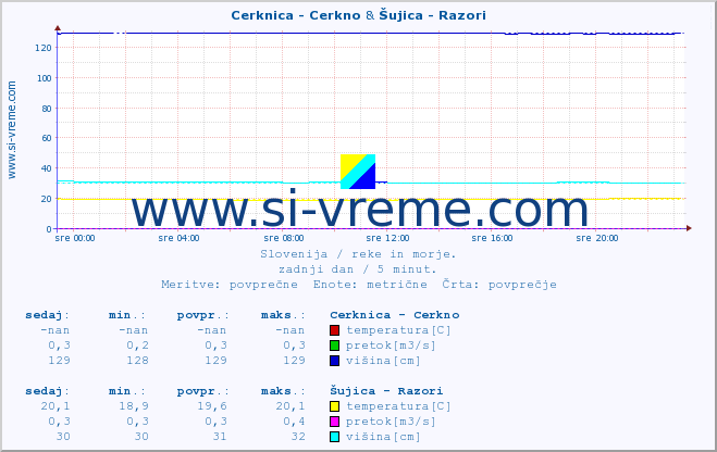 POVPREČJE :: Cerknica - Cerkno & Šujica - Razori :: temperatura | pretok | višina :: zadnji dan / 5 minut.