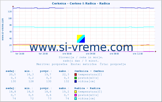 POVPREČJE :: Cerknica - Cerkno & Rašica - Rašica :: temperatura | pretok | višina :: zadnji dan / 5 minut.