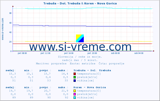 POVPREČJE :: Trebuša - Dol. Trebuša & Koren - Nova Gorica :: temperatura | pretok | višina :: zadnji dan / 5 minut.