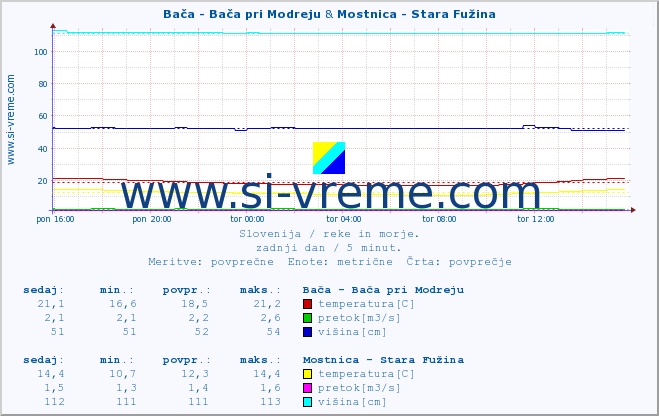 POVPREČJE :: Bača - Bača pri Modreju & Mostnica - Stara Fužina :: temperatura | pretok | višina :: zadnji dan / 5 minut.