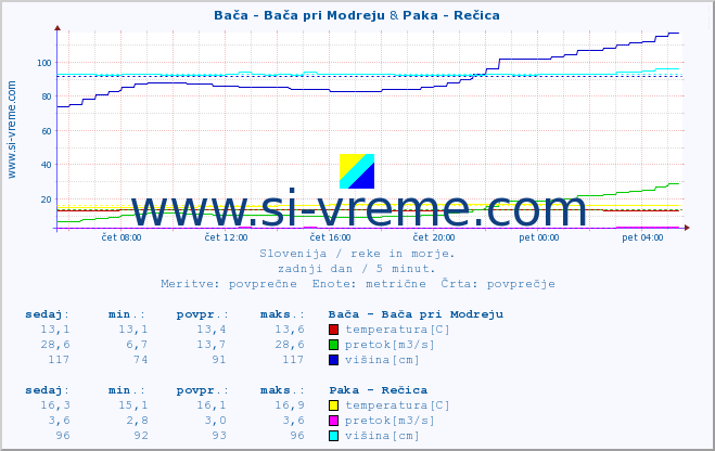 POVPREČJE :: Bača - Bača pri Modreju & Paka - Rečica :: temperatura | pretok | višina :: zadnji dan / 5 minut.