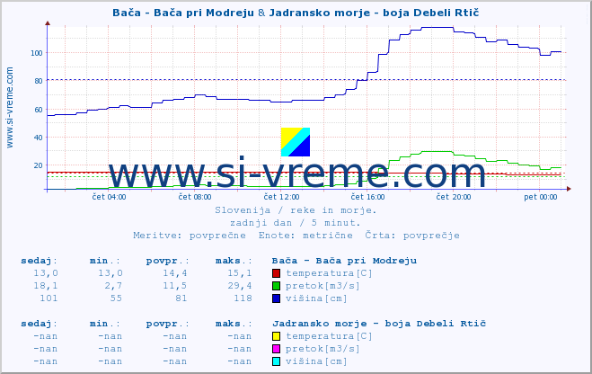 POVPREČJE :: Bača - Bača pri Modreju & Jadransko morje - boja Debeli Rtič :: temperatura | pretok | višina :: zadnji dan / 5 minut.