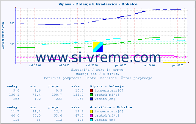 POVPREČJE :: Vipava - Dolenje & Gradaščica - Bokalce :: temperatura | pretok | višina :: zadnji dan / 5 minut.