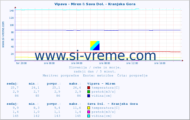 POVPREČJE :: Vipava - Miren & Sava Dol. - Kranjska Gora :: temperatura | pretok | višina :: zadnji dan / 5 minut.