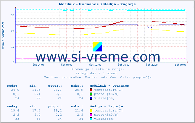 POVPREČJE :: Močilnik - Podnanos & Medija - Zagorje :: temperatura | pretok | višina :: zadnji dan / 5 minut.