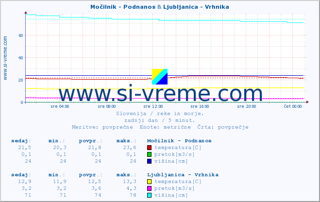 POVPREČJE :: Močilnik - Podnanos & Ljubljanica - Vrhnika :: temperatura | pretok | višina :: zadnji dan / 5 minut.