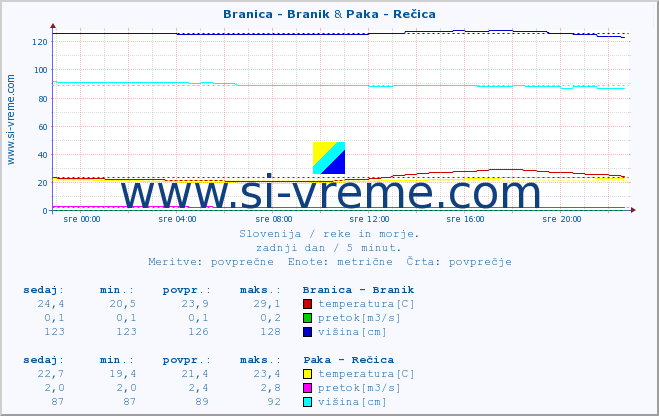 POVPREČJE :: Branica - Branik & Paka - Rečica :: temperatura | pretok | višina :: zadnji dan / 5 minut.