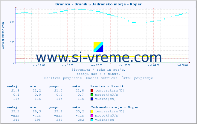 POVPREČJE :: Branica - Branik & Jadransko morje - Koper :: temperatura | pretok | višina :: zadnji dan / 5 minut.