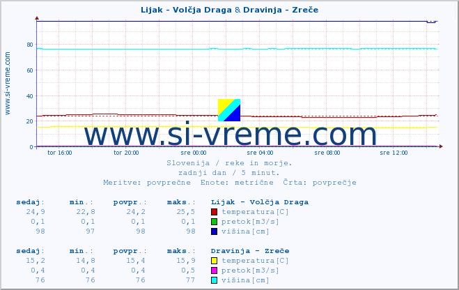 POVPREČJE :: Lijak - Volčja Draga & Dravinja - Zreče :: temperatura | pretok | višina :: zadnji dan / 5 minut.