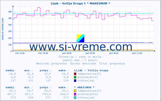 POVPREČJE :: Lijak - Volčja Draga & * MAKSIMUM * :: temperatura | pretok | višina :: zadnji dan / 5 minut.