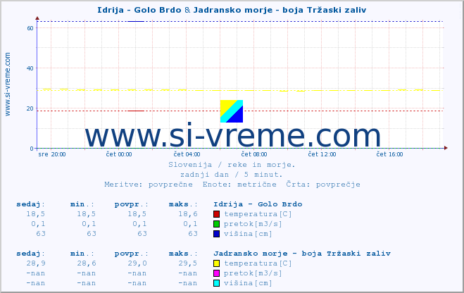 POVPREČJE :: Idrija - Golo Brdo & Jadransko morje - boja Tržaski zaliv :: temperatura | pretok | višina :: zadnji dan / 5 minut.