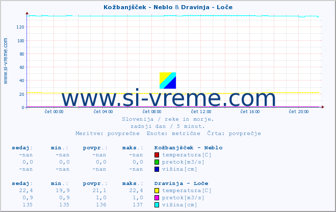 POVPREČJE :: Kožbanjšček - Neblo & Dravinja - Loče :: temperatura | pretok | višina :: zadnji dan / 5 minut.