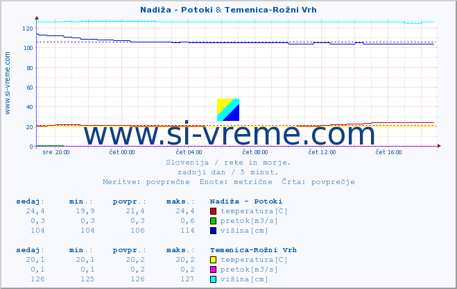 POVPREČJE :: Nadiža - Potoki & Temenica-Rožni Vrh :: temperatura | pretok | višina :: zadnji dan / 5 minut.