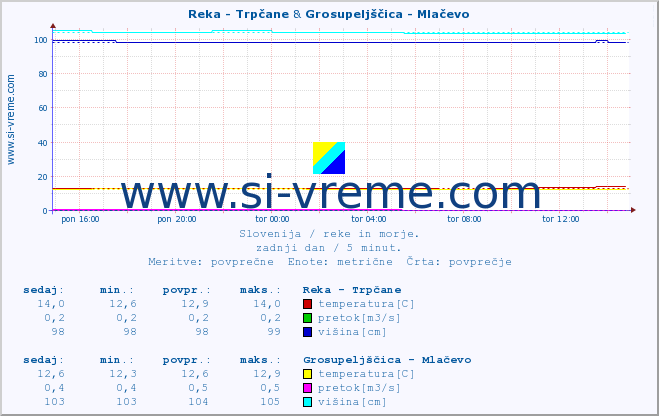 POVPREČJE :: Reka - Trpčane & Grosupeljščica - Mlačevo :: temperatura | pretok | višina :: zadnji dan / 5 minut.