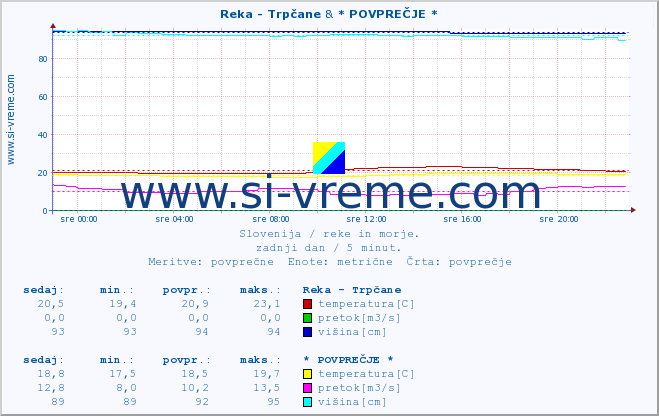 POVPREČJE :: Reka - Trpčane & * POVPREČJE * :: temperatura | pretok | višina :: zadnji dan / 5 minut.