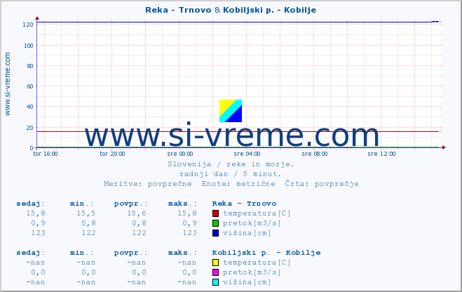 POVPREČJE :: Reka - Trnovo & Kobiljski p. - Kobilje :: temperatura | pretok | višina :: zadnji dan / 5 minut.