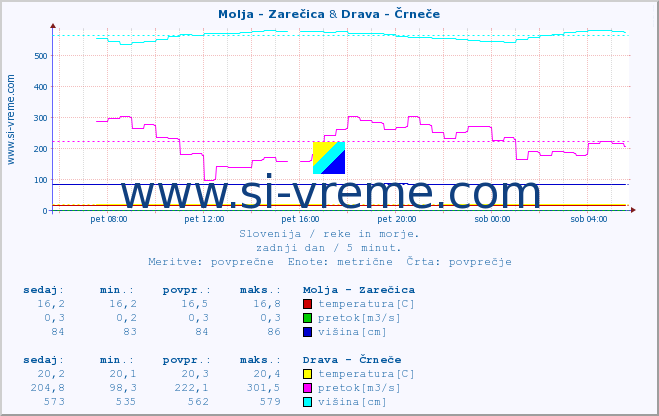 POVPREČJE :: Molja - Zarečica & Drava - Črneče :: temperatura | pretok | višina :: zadnji dan / 5 minut.