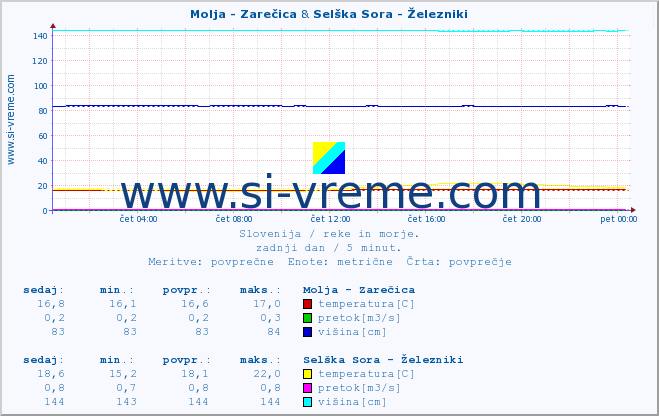 POVPREČJE :: Molja - Zarečica & Selška Sora - Železniki :: temperatura | pretok | višina :: zadnji dan / 5 minut.