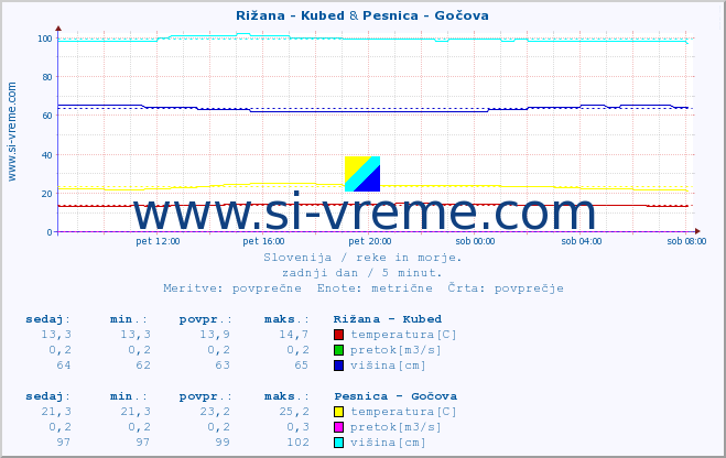 POVPREČJE :: Rižana - Kubed & Pesnica - Gočova :: temperatura | pretok | višina :: zadnji dan / 5 minut.