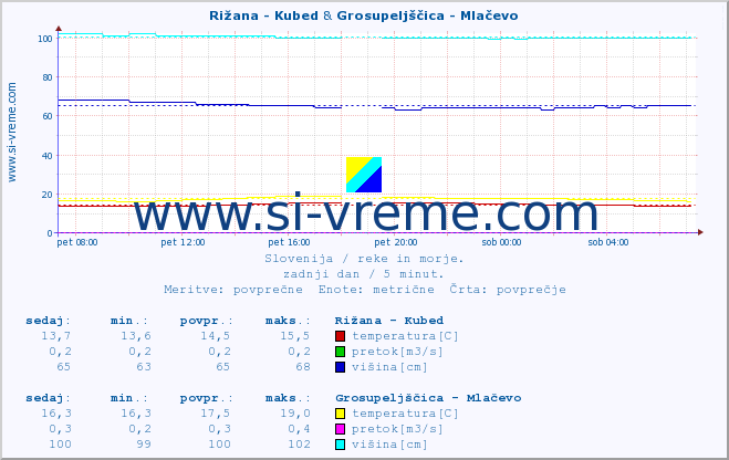 POVPREČJE :: Rižana - Kubed & Grosupeljščica - Mlačevo :: temperatura | pretok | višina :: zadnji dan / 5 minut.