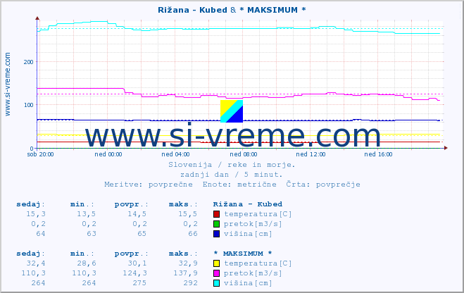 POVPREČJE :: Rižana - Kubed & * MAKSIMUM * :: temperatura | pretok | višina :: zadnji dan / 5 minut.