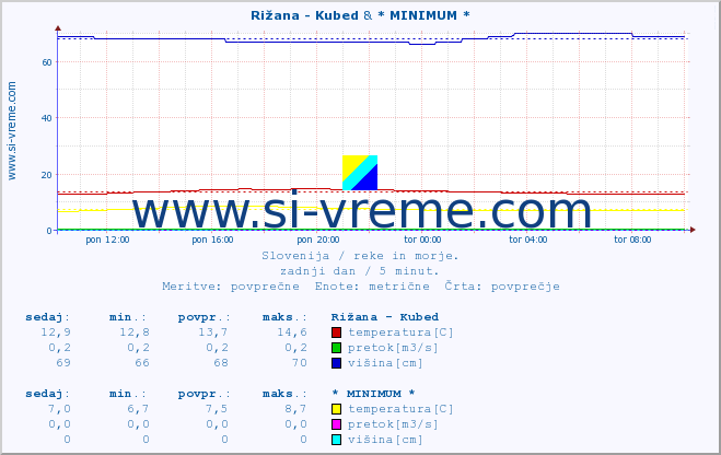 POVPREČJE :: Rižana - Kubed & * MINIMUM * :: temperatura | pretok | višina :: zadnji dan / 5 minut.