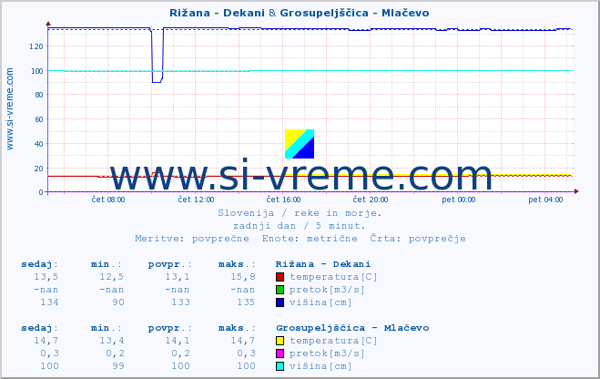 POVPREČJE :: Rižana - Dekani & Grosupeljščica - Mlačevo :: temperatura | pretok | višina :: zadnji dan / 5 minut.