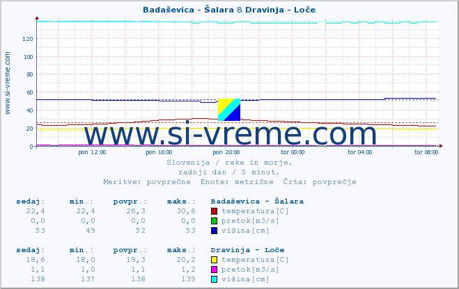 POVPREČJE :: Badaševica - Šalara & Dravinja - Loče :: temperatura | pretok | višina :: zadnji dan / 5 minut.