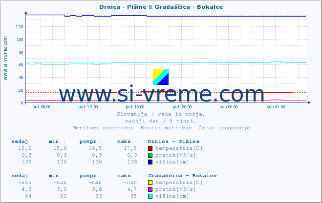 POVPREČJE :: Drnica - Pišine & Gradaščica - Bokalce :: temperatura | pretok | višina :: zadnji dan / 5 minut.