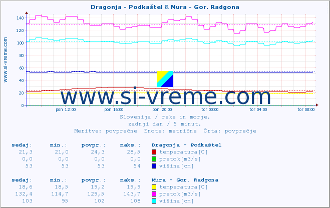 POVPREČJE :: Dragonja - Podkaštel & Mura - Gor. Radgona :: temperatura | pretok | višina :: zadnji dan / 5 minut.