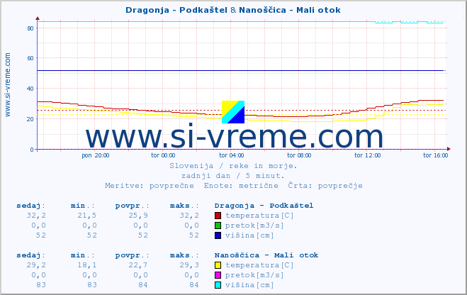 POVPREČJE :: Dragonja - Podkaštel & Nanoščica - Mali otok :: temperatura | pretok | višina :: zadnji dan / 5 minut.