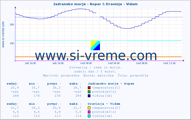 POVPREČJE :: Jadransko morje - Koper & Dravinja - Videm :: temperatura | pretok | višina :: zadnji dan / 5 minut.