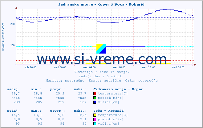 POVPREČJE :: Jadransko morje - Koper & Soča - Kobarid :: temperatura | pretok | višina :: zadnji dan / 5 minut.