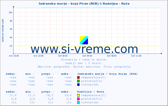 POVPREČJE :: Jadransko morje - boja Piran (NIB) & Radoljna - Ruta :: temperatura | pretok | višina :: zadnji dan / 5 minut.