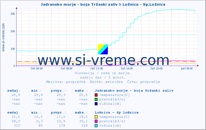 POVPREČJE :: Jadransko morje - boja Tržaski zaliv & Ložnica - Sp.Ložnica :: temperatura | pretok | višina :: zadnji dan / 5 minut.