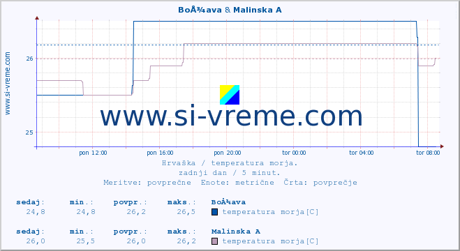 POVPREČJE :: BoÅ¾ava & Malinska A :: temperatura morja :: zadnji dan / 5 minut.