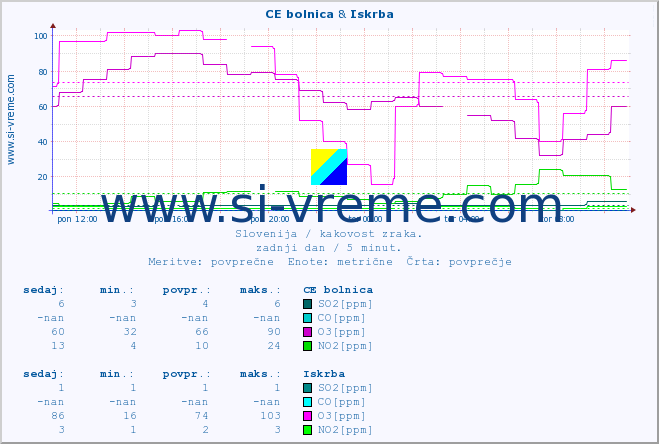 POVPREČJE :: CE bolnica & Iskrba :: SO2 | CO | O3 | NO2 :: zadnji dan / 5 minut.