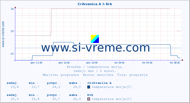 POVPREČJE :: Crikvenica A & Krk :: temperatura morja :: zadnji dan / 5 minut.