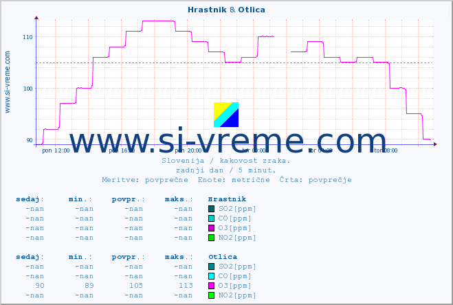 POVPREČJE :: Hrastnik & Otlica :: SO2 | CO | O3 | NO2 :: zadnji dan / 5 minut.