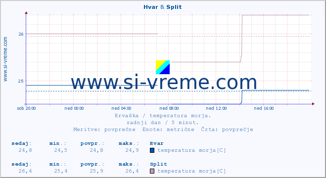 POVPREČJE :: Hvar & Split :: temperatura morja :: zadnji dan / 5 minut.