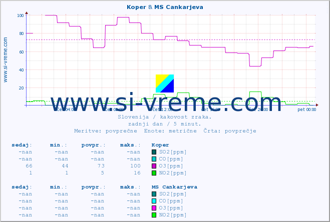 POVPREČJE :: Koper & MS Cankarjeva :: SO2 | CO | O3 | NO2 :: zadnji dan / 5 minut.