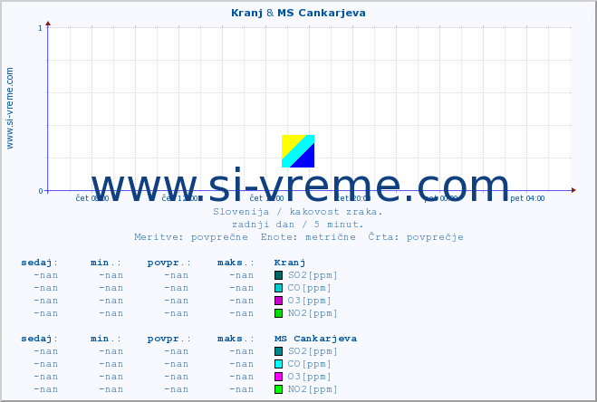 POVPREČJE :: Kranj & MS Cankarjeva :: SO2 | CO | O3 | NO2 :: zadnji dan / 5 minut.