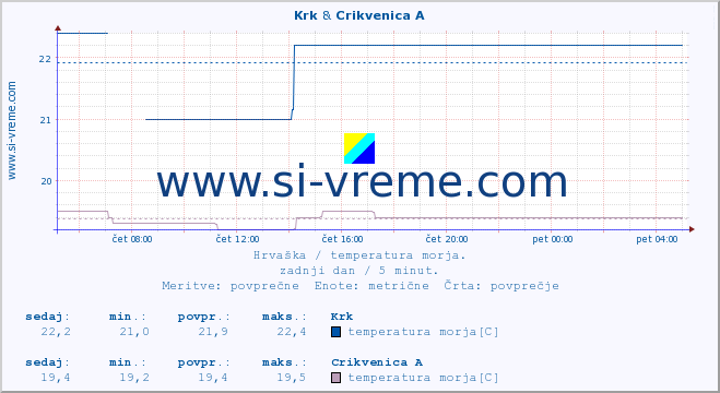 POVPREČJE :: Krk & Crikvenica A :: temperatura morja :: zadnji dan / 5 minut.