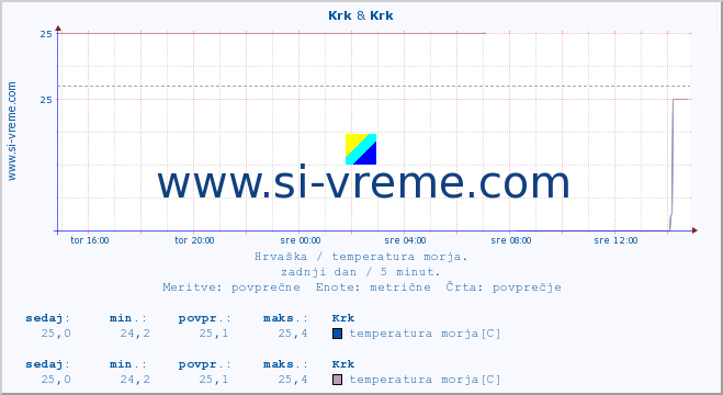 POVPREČJE :: Krk & Mljet-otvoreno more* A :: temperatura morja :: zadnji dan / 5 minut.